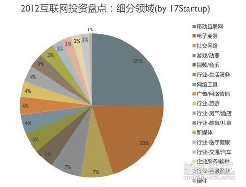 2012互联网创业投资盘点